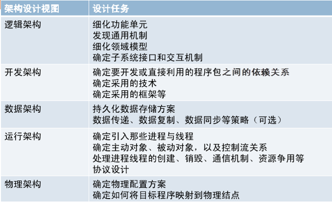 架构任务